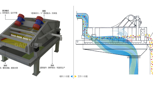 脱水筛技术参数规格、工作原理及图片大全