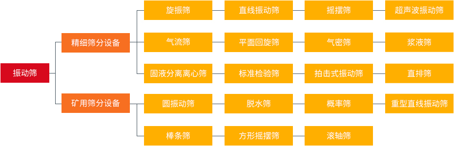 振动筛和旋振筛、摇摆筛、直排筛、直线筛区别